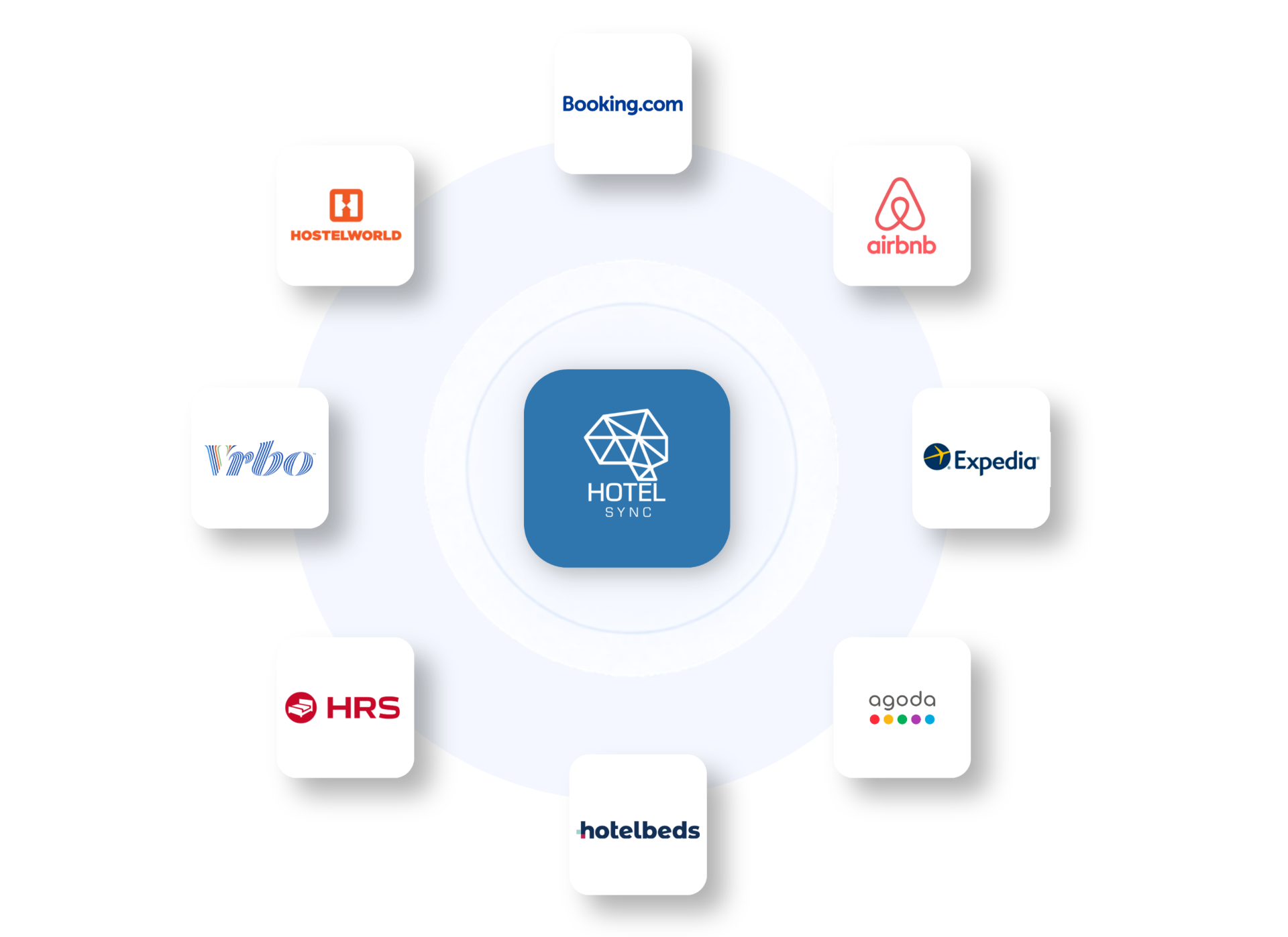 Мрежа от OTA връзки на HotelSync с Booking.com, Airbnb, Expedia, Agoda, Hotelbeds, Stripe, HubSpot и PriceLabs