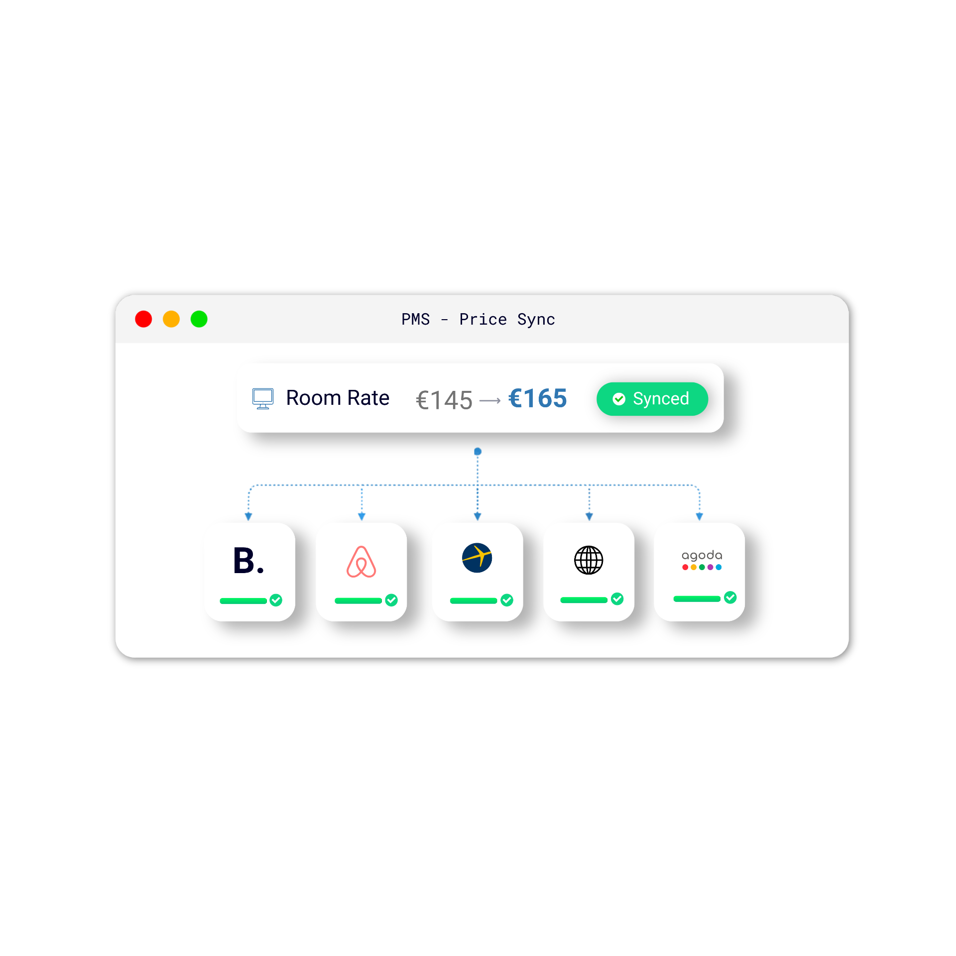 Channel manager на HotelSync синхронизира цените на стаите между Booking.com, Airbnb, Expedia и Agoda