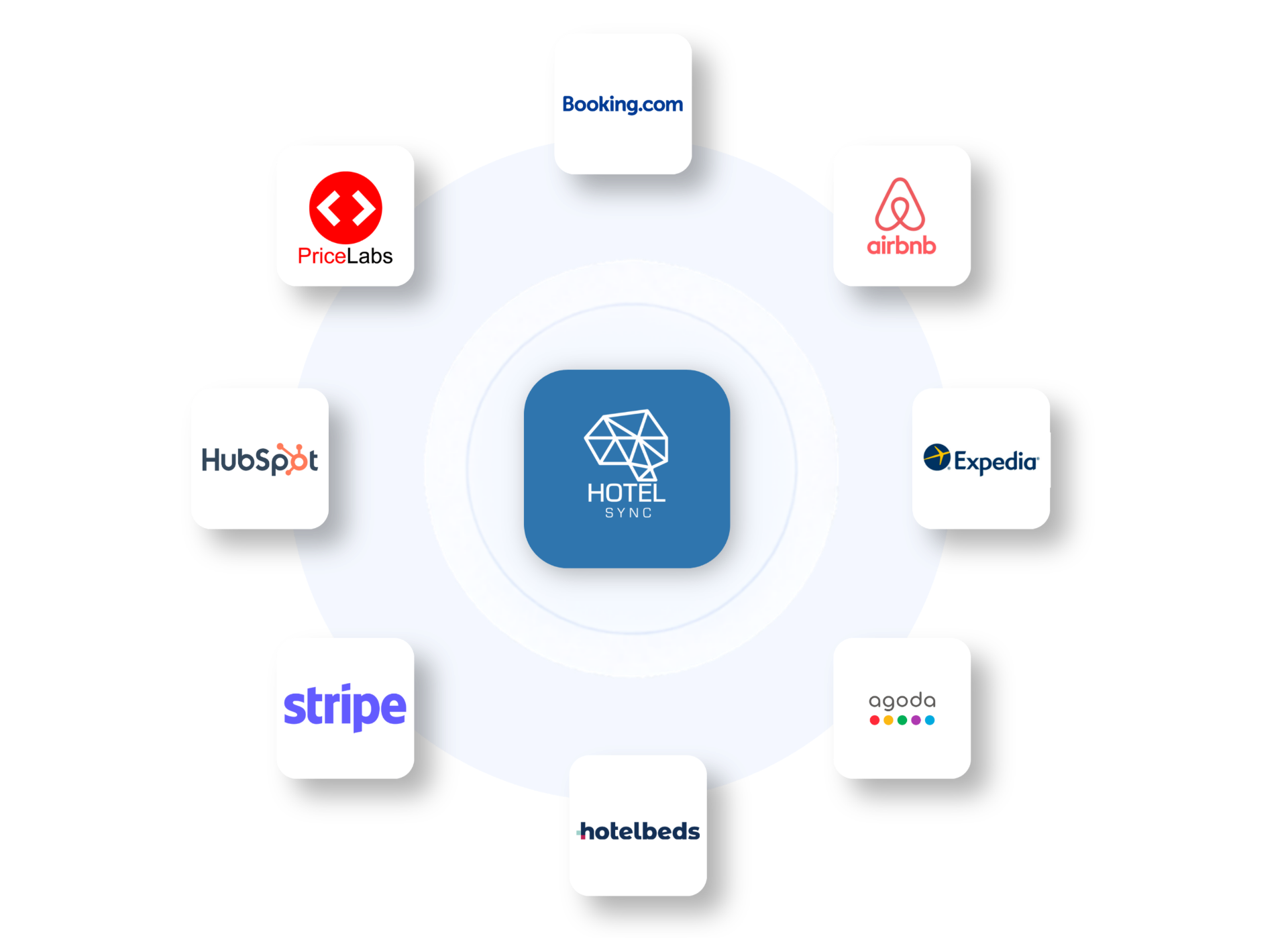 Екосистема от интеграции на HotelSync с Booking.com, Airbnb, Expedia, Agoda, Hotelbeds, Stripe, HubSpot и PriceLabs